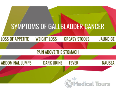 Gallbladder Cancer Symptoms