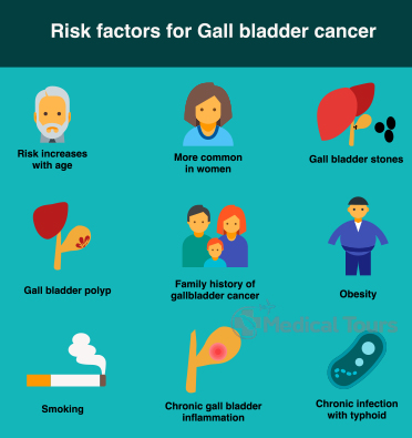Gallbladder Cancer Risk Factors